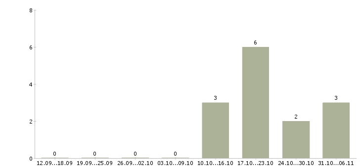 Работа сотрудник сервисного центра в Красноярске - Число вакансий в Красноярске по специальности сотрудник сервисного центра за 2 месяца