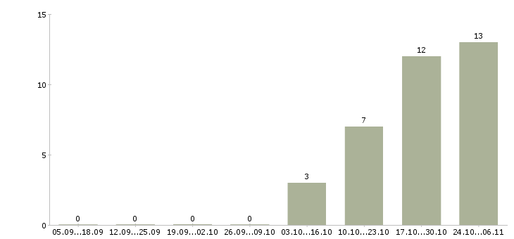 Работа торговый представитель на автомобиле компании в Люберцах - Число вакансий в Люберцах по специальности торговый представитель на автомобиле компании за 2 месяца