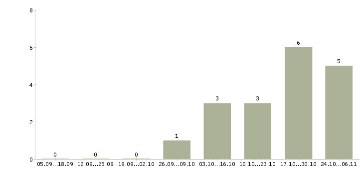 Работа сотрудник на подработку в Махачкале - Число вакансий в Махачкале по специальности сотрудник на подработку за 2 месяца