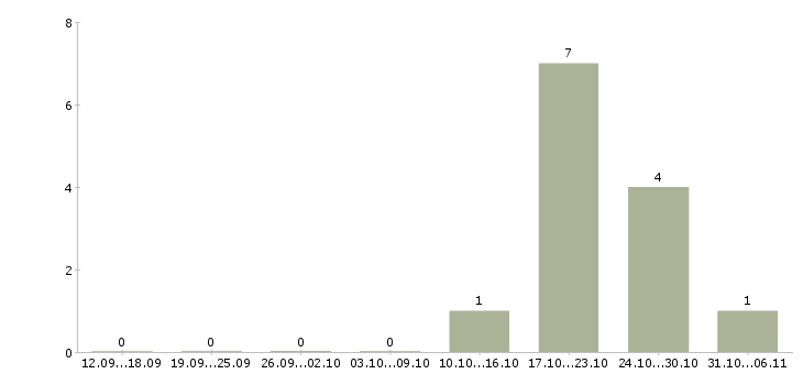 Работа разнорабочие на подсобные работы в Новосибирске - Число вакансий в Новосибирске по специальности разнорабочие на подсобные работы за 2 месяца