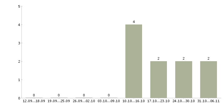 Работа требуется парикмахер универсал в Новосибирске - Число вакансий в Новосибирске по специальности требуется парикмахер универсал за 2 месяца