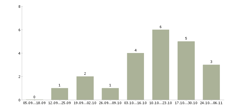 Работа управляющий в интернет магазин в Перми - Число вакансий в Перми по специальности управляющий в интернет магазин за 2 месяца