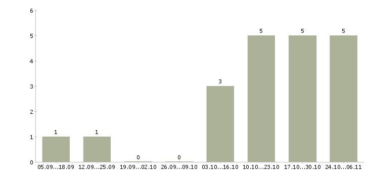 Работа начальник общего отдела в Пскове - Число вакансий в Пскове по специальности начальник общего отдела за 2 месяца