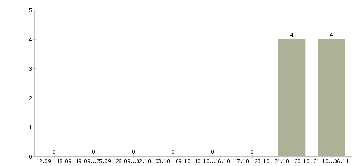 Работа требуется слесарь в Пскове - Число вакансий в Пскове по специальности требуется слесарь за 2 месяца