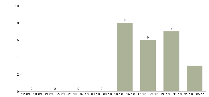 Работа требуется слесарь в Рязани - Число вакансий в Рязани по специальности требуется слесарь за 2 месяца