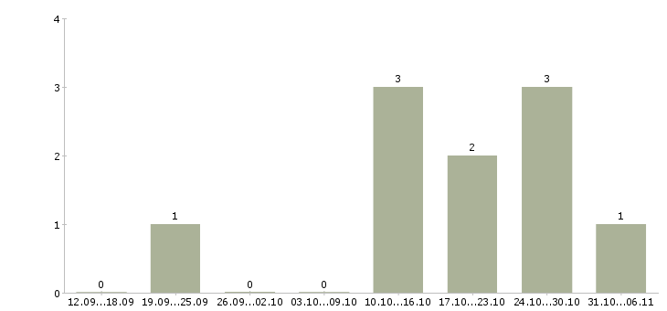 Работа требуется парикмахер универсал в Самаре - Число вакансий в Самаре по специальности требуется парикмахер универсал за 2 месяца