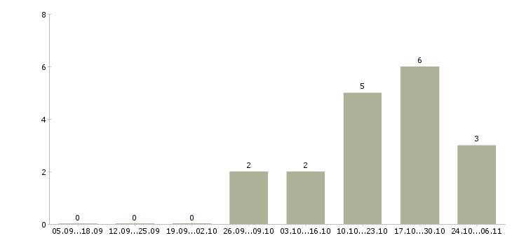 Работа менеджер по транспортной логистике в Саратове - Число вакансий в Саратове по специальности менеджер по транспортной логистике за 2 месяца