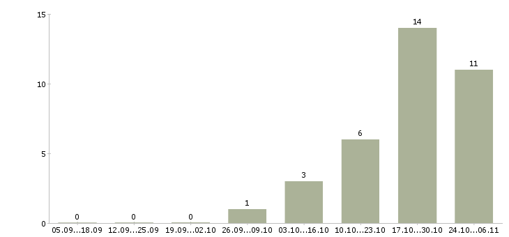 Работа инженер по подготовке производства в Твери - Число вакансий в Твери по специальности инженер по подготовке производства за 2 месяца