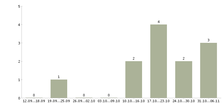 Работа бухгалтер по налоговому учету в Тольятти - Число вакансий в Тольятти по специальности бухгалтер по налоговому учету за 2 месяца