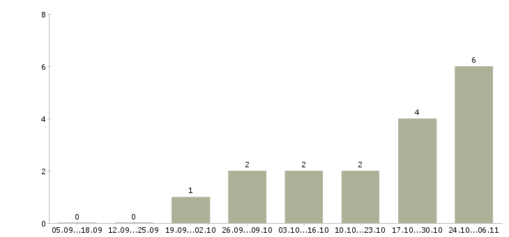 Работа менеджер по продажам продуктов питания в Тюмени - Число вакансий в Тюмени по специальности менеджер по продажам продуктов питания за 2 месяца