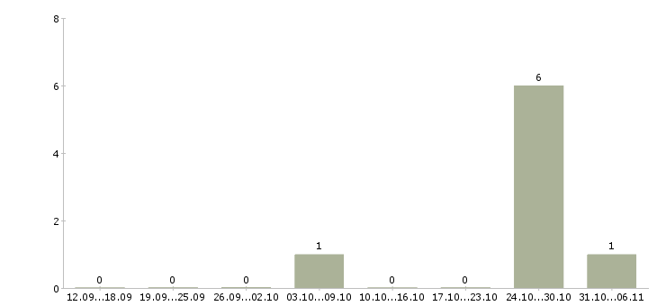 Работа требуется парикмахер универсал в Тюмени - Число вакансий в Тюмени по специальности требуется парикмахер универсал за 2 месяца