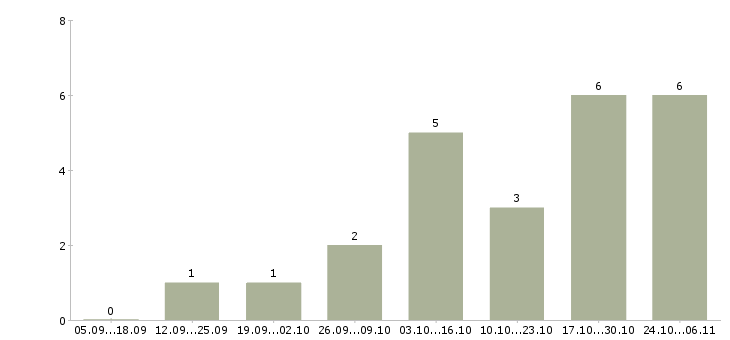Работа управляющий интернет магазина в Уфе - Число вакансий в Уфе по специальности управляющий интернет магазина за 2 месяца