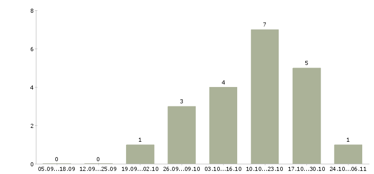 Работа официальный заработок в Чебоксарах - Число вакансий в Чебоксарах по специальности официальный заработок за 2 месяца