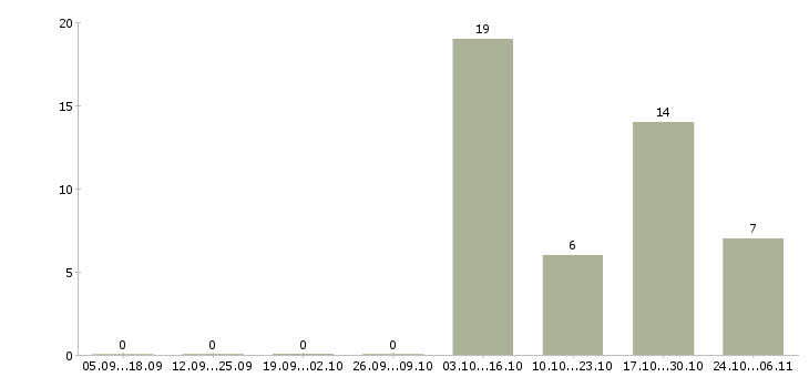 Работа сотрудник на неполный рабочий день в Чебоксарах - Число вакансий в Чебоксарах по специальности сотрудник на неполный рабочий день за 2 месяца