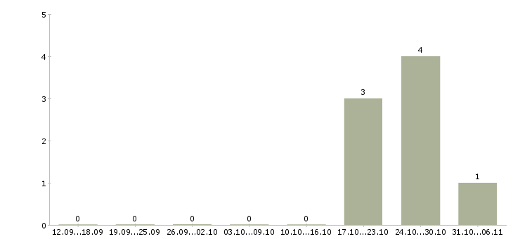 Работа требуется слесарь в Чебоксарах - Число вакансий в Чебоксарах по специальности требуется слесарь за 2 месяца