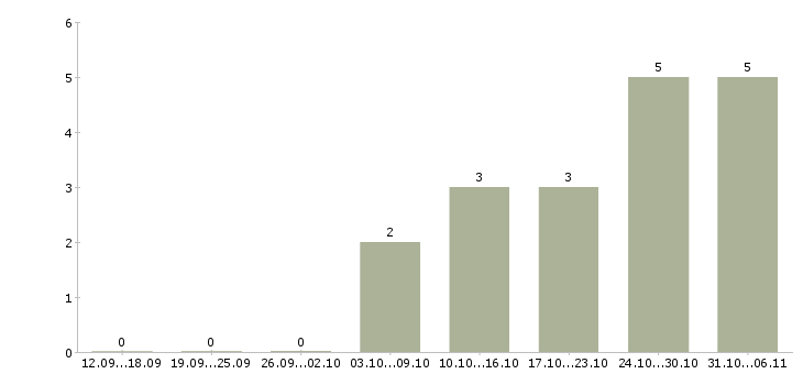 Работа активные пенсионеры в Челябинске - Число вакансий в Челябинске по специальности активные пенсионеры за 2 месяца