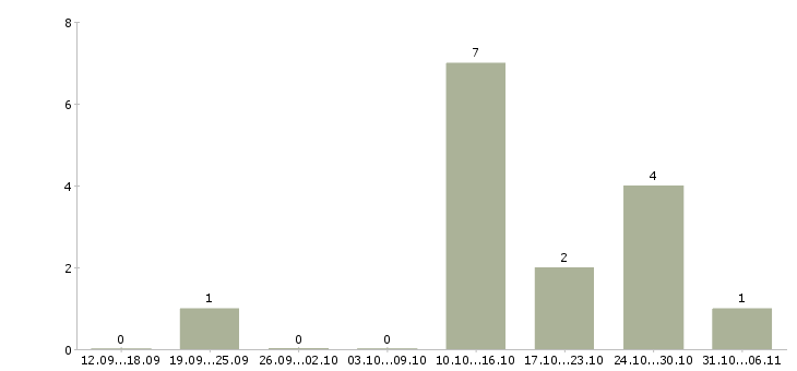 Работа менеджер социальных сетей в Череповце - Число вакансий в Череповце по специальности менеджер социальных сетей за 2 месяца