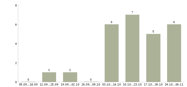 Работа сотрудник для подбора персонала в Череповце - Число вакансий в Череповце по специальности сотрудник для подбора персонала за 2 месяца