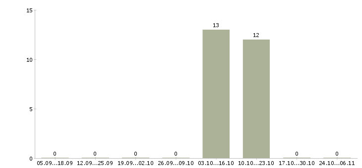 Работа кассир на сменный график в Чехове - Число вакансий в Чехове по специальности кассир на сменный график за 2 месяца