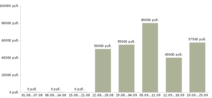 Вакансии агент рекламный в Москве - Медиана зарплат агент рекламный в Москве за 2 месяца