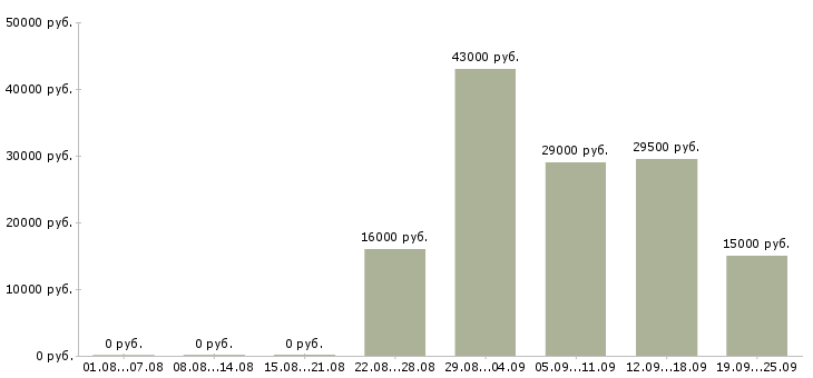 Вакансии администратор в офисе Татарстан - Медиана зарплат администратор в офисе Татарстан за 2 месяца