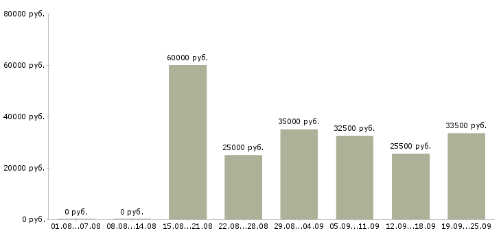 Вакансии администратор зала в Москве - Медиана зарплат администратор зала в Москве за 2 месяца