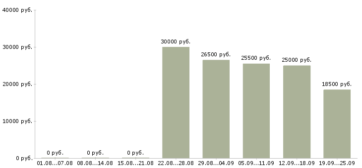 Вакансии администратор смены Санкт-петербург - Медиана зарплат администратор смены Санкт-петербург за 2 месяца