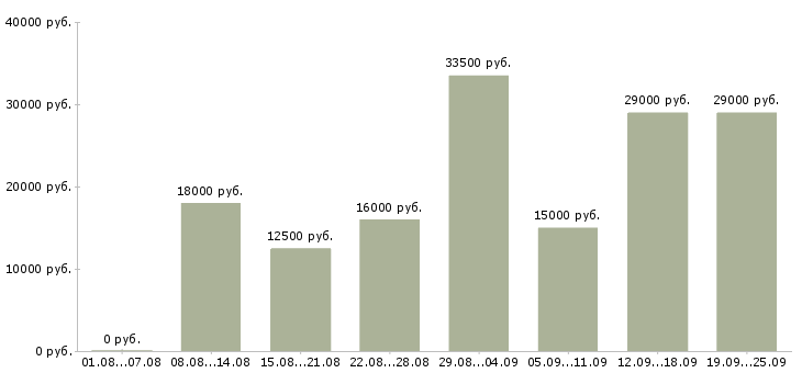 Вакансии администраторы Нижний новгород - Медиана зарплат администраторы Нижний новгород за 2 месяца