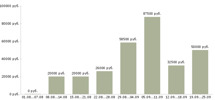 Вакансии активный менеджер в Краснодаре - Медиана зарплат активный менеджер в Краснодаре за 2 месяца