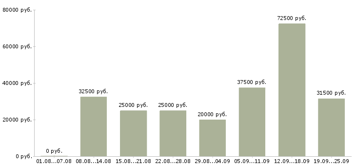 Вакансии активный менеджер продаж Нижний новгород - Медиана зарплат активный менеджер продаж Нижний новгород за 2 месяца