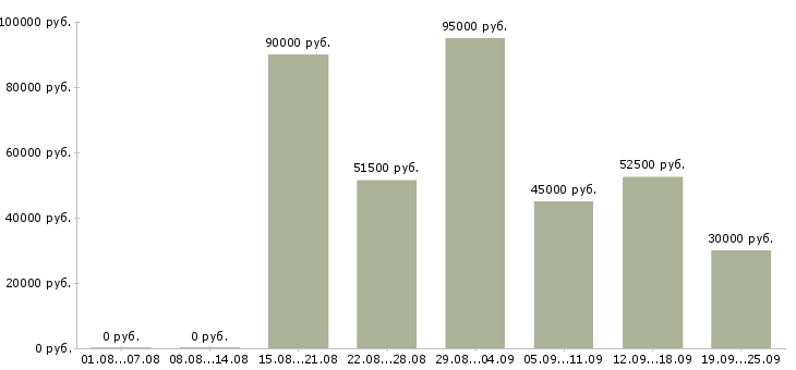 Вакансии аудитор в Москве - Медиана зарплат аудитор в Москве за 2 месяца