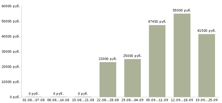 Вакансии без опыта обучение бесплатно Санкт-петербург - Медиана зарплат без опыта обучение бесплатно Санкт-петербург за 2 месяца