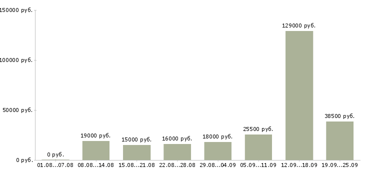Вакансии без опыта работы Башкортостан - Медиана зарплат без опыта работы Башкортостан за 2 месяца