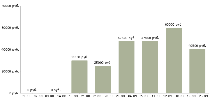 Вакансии бизнес для людей в Москве - Медиана зарплат бизнес для людей в Москве за 2 месяца