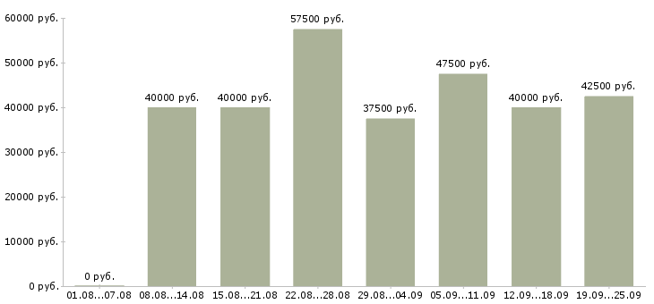 Вакансии бухгалтер на первичную бухгалтерию в Москве - Медиана зарплат бухгалтер на первичную бухгалтерию в Москве за 2 месяца