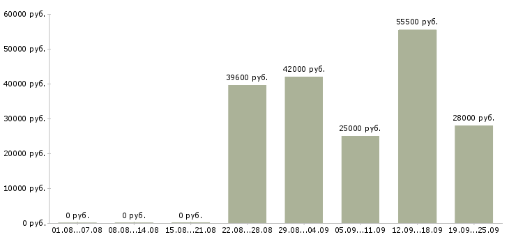 Вакансии вахта в Краснодаре - Медиана зарплат вахта в Краснодаре за 2 месяца