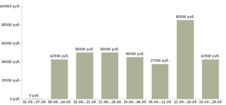 Вакансии водители категории с Санкт-петербург - Медиана зарплат водители категории с Санкт-петербург за 2 месяца