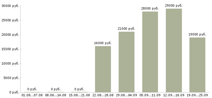 Вакансии водитель в управляющую компанию Татарстан - Медиана зарплат водитель в управляющую компанию Татарстан за 2 месяца