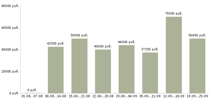 Вакансии водитель с категорией с Санкт-петербург - Медиана зарплат водитель с категорией с Санкт-петербург за 2 месяца