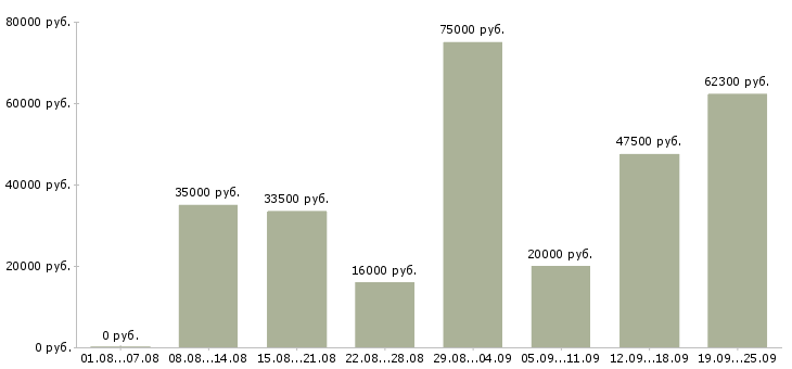 Вакансии водителя в Краснодаре - Медиана зарплат водителя в Краснодаре за 2 месяца
