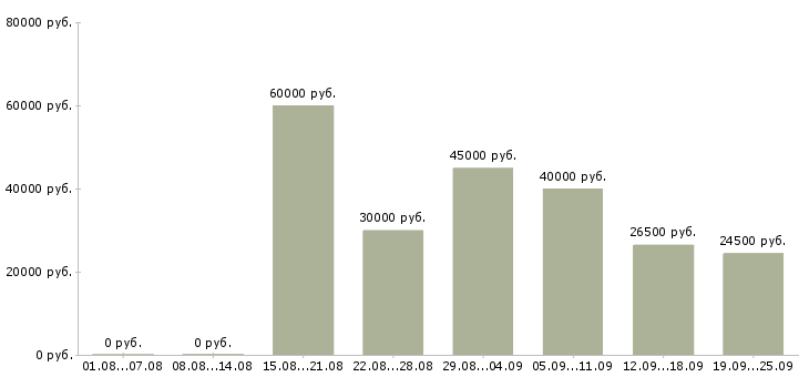 Вакансии всем новичкам Санкт-петербург - Медиана зарплат всем новичкам Санкт-петербург за 2 месяца