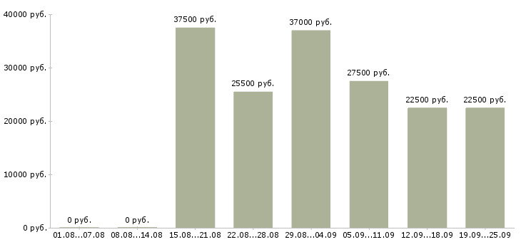 Вакансии выходные в Краснодаре - Медиана зарплат выходные в Краснодаре за 2 месяца