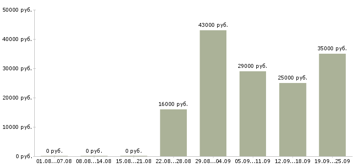 Вакансии грузчик в офис Татарстан - Медиана зарплат грузчик в офис Татарстан за 2 месяца