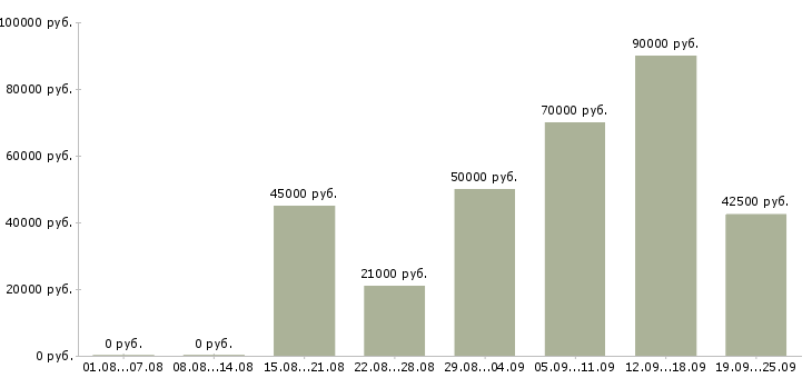 Вакансии директор по работе с персоналом в Москве - Медиана зарплат директор по работе с персоналом в Москве за 2 месяца