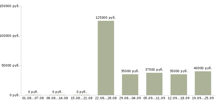 Вакансии директор предприятия в Москве - Медиана зарплат директор предприятия в Москве за 2 месяца