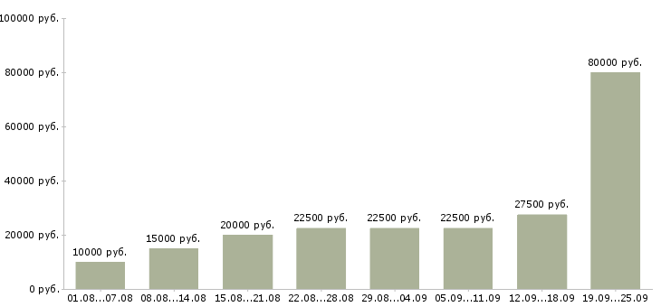 Вакансии дом работа в Волгограде - Медиана зарплат дом работа в Волгограде за 2 месяца