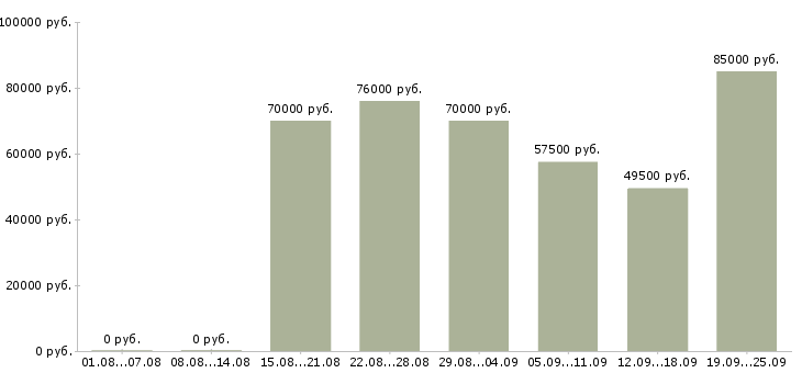 Вакансии инженер на производство в Москве - Медиана зарплат инженер на производство в Москве за 2 месяца
