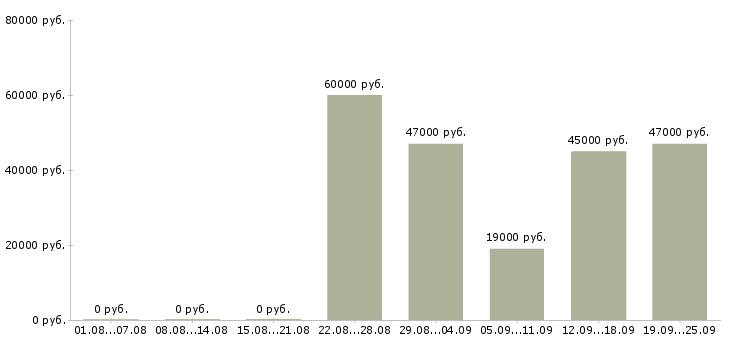 Вакансии инженер оператор в Москве - Медиана зарплат инженер оператор в Москве за 2 месяца
