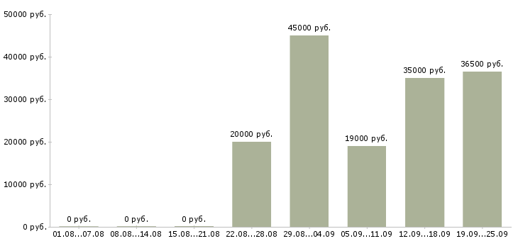 Вакансии инженер по Татарстан - Медиана зарплат инженер по Татарстан за 2 месяца