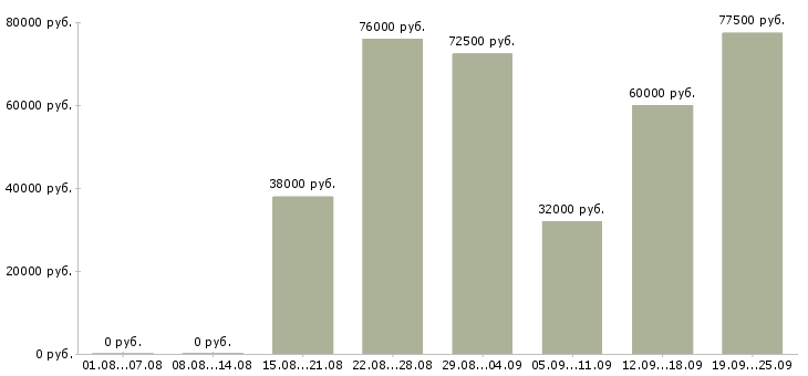 Вакансии инженер по качеству в Москве - Медиана зарплат инженер по качеству в Москве за 2 месяца